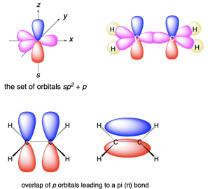 Four depictions of the orbitals involved in ethene.  The top left diagram is labelled “the set of orbitals sp2 + p”. It shows the 3D coordinate axes, with the hourglass-shaped 2pz orbital on the z axis, and the teardrop-shaped sp2 orbitals on the xy-plane pointing towards the corners of an equilateral triangle.     The top right diagram is the same as figure 2.2.n.     The bottom diagrams are labelled “overlap of p orbitals leading to a pi bond”. These diagrams are the same as figure 2.2.e.