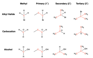 A table of designations of functional groups. The rows, in order, are labelled alkyl halide, carbocation and alcohol. In the first row, the molecule under the methyl column is an orange carbon bound to 3 H’s and Br. Under the primary column is an orange carbon bound to an orange carbon, 2 H’s and Br. Under the secondary column is an orange carbon bound to 2 orange carbons, 1 H and Br. Under the tertiary column is an orange carbon bound to 3 orange carbons and Br. In the second row, all carbon centers have a formal positive charge. The molecule under the methyl column is a carbon with a bound to three H’s. Under the primary column is an orange carbon bound to 2 H’s and one alkyl group. Under the secondary column is an orange carbon bound to 1 H and two alkyl groups. Under the tertiary column is an orange carbon bound to three orange carbons. In the third row, all carbons centers are bound to OH. The molecule under methyl column is bound to 3 H’s, under the primary column it is bound to 2 H’s and one alkyl group, under the secondary column it is bound to 1 H and two alkyl groups, and under the tertiary column it is bound to 3 alkyl groups, the alkyl groups being in orange.