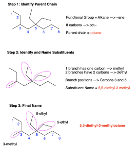 A scheme of the three steps of naming 5,5-diethyl-3-methyloctane, which is drawn as a zig-zag line-bond molecule. The first step has the parent chain labelled with numbers 1-8 from left to right. Beside the molecule, “functional group=alkane - -ane”, “8 carbons – oct-” and “parent chain = octane” is written. The second step has the same molecule, only the branch points at carbons 3 and 5 have their alkyl chains circled. On carbon 3, a methyl group is circled, and carbon 5 has two ethyl groups circled. Beside the molecule, “1 branch has one carbon – methyl, 2 branches have 2 carbons – diethyl", “branch positions – carbons 3 and 5” and “substituent name = 5,5-diethyl" are written. The third step shows the same previously labelled molecule, with 5,5-diethyl-3-methyloctane written next to it.