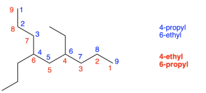An image of 4-ethyl-6-propylnonane in zig-zag format, labelled with the numbers 1-9 on its parent chain from both left to right, in blue, and right to left, in red. Left to right contains the propyl group at position 4, and right to left has the ethyl group at position 4. On the right, “4-propyl 6-ethyl” is written in blue, and “4-ethyl 6-propyl” is written in red.