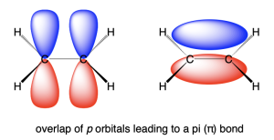 A diagram of the orbitals of carbon forming a pi bond. The right is two carbons with bonds to each other, and to 2 H’s each. Each carbon has an hourglass-shaped p orbital with a lobe above and below it. The right shows the same molecule, only the orbitals are different. The orbitals are now overlapping, forming a unified oval.