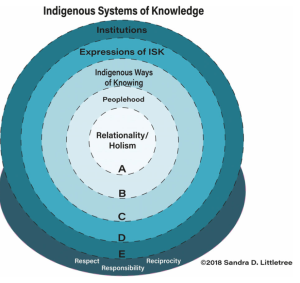 A circular, target-like, model of Indigenous knowledge systems. Moving from the inner most circle outward, our knowledge begin with Relationality, because our relationships inform the way we interact with the world. Relationality is contained within Peoplehood, our ways of knowing within our distinct communities. Which is contained within Indigenous Ways of Knowing, the ways in which we transmit our knowledge and cultures. This layer is followed by Expressions of Indigenous Knowledge Systems, which are the tangible items that we have expressed our ways of knowing in (e.g. stories, carvings, dance). The outermost layer is Institutions, which are the places that hold our Expressions (e.g. schools, libraries, museums, our own community centres). This circular model, based on Relationally, is cradled within Respect, Responsibility, and Reciprocity. These 4 Rs are the foundations of our lives as Indigenous People