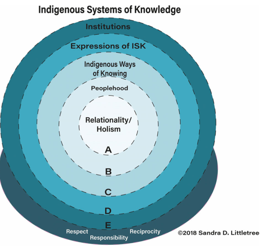 Indigenous Data Sovereignty: Moving Toward Self-Determination And A ...