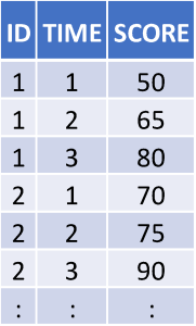 Table 1. Data structured in long format.