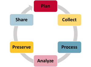 An image of the research datalife cycle, showing the sequence Plan, Collect, Process, Analyze, Preserve, and Share. Share points back to Plan, indicating that other researchers may make use of the shared data to begin the cycle anew.