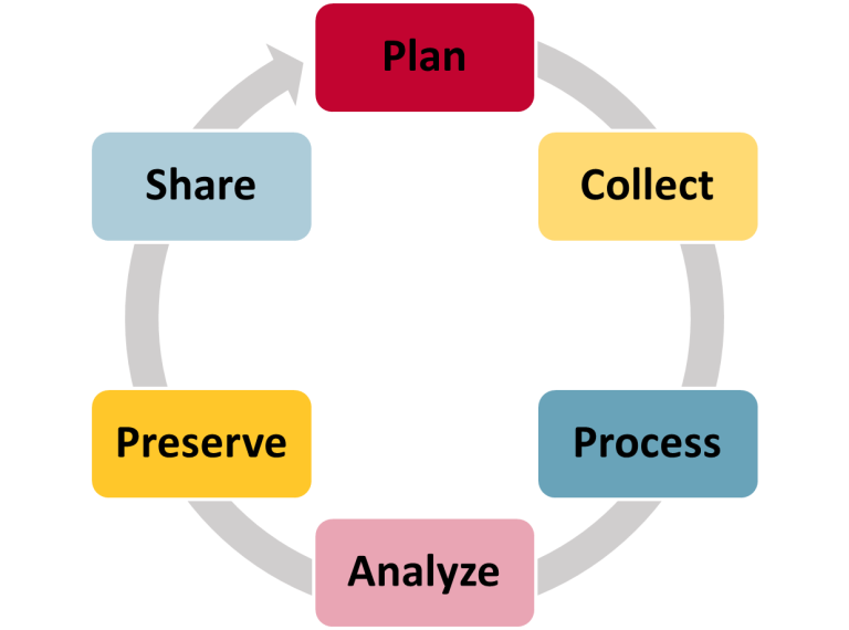 The Basics: An Introduction to Research Data Management – Research Data ...