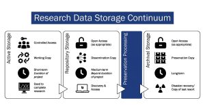 The research data storage continuum includes 3 types of storage. Within Active storage, the characteristics include controlled access, working copy, short-term (duration of project), and used to complete research. For repository storage, the characteristics include open access (as appropriate), dissemination copy, medium term (beyond duration of project), and used for discovery and access. For Archival storage, the characteristics include open access (as appropriate), preservation copy, long-term, and disaster recovery/copy of last resort. Between the latter two storage types, a preservation processing step is included.