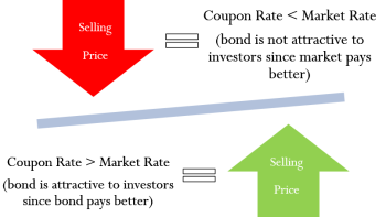 7.1 Bond Terminology – Business and Financial Mathematics