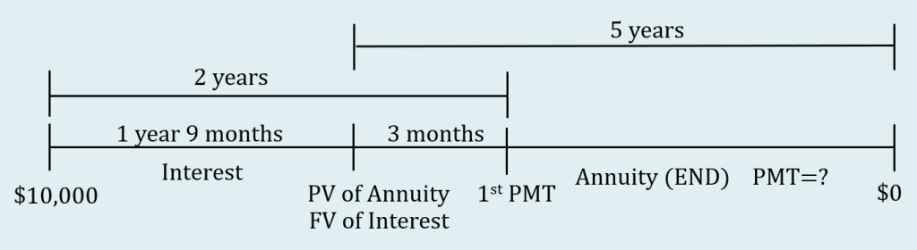 Timeline showing deferred annuity. $10,000 is at the start of the interest period. PV of Annuity and FV of Interest marked at 1 year, 9 months from start of interest period. 3 month interval from PV of Annuity to first payment. 2 years marked from start of interest period to first payment. 5 years marked from PV of annuity to end of timeline. Annuity identified as payments at END with unknown payment. Value at the end of the annuity is $0.