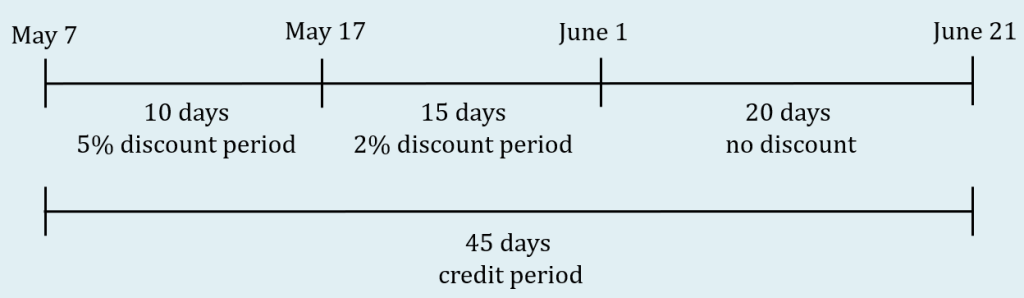 Timeline illustrating discounts. The timeline starts with May 7. For the first 10 days, 5% discount period ending at May 17. For the next 15 days, 2% discount period ending on June 1. For the last 20 days, no discount ending on June 21.
