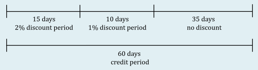 Timeline illustrating discounts. For the first 15 days, 2% discount period. For the next 10 days, 1% discount period. For the last 35 days, no discount.