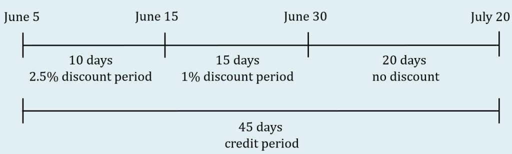 Timeline illustrating discounts. The timeline starts with June 5. For the first 10 days, 2.5% discount period ending on June 15. For the next 15 days, 1% discount period ending on June 30. For the last 20 days, no discount ending on July 20.