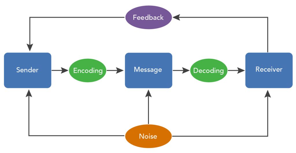 Communications process model includes the sender encoding a message to the receiver who decodes it. There is feedback and noise