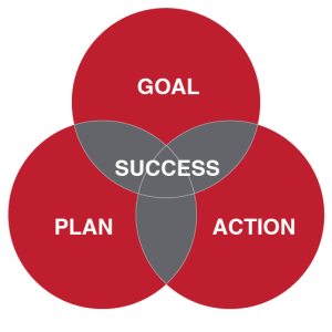 Goal, Plan, Action equals success graphic