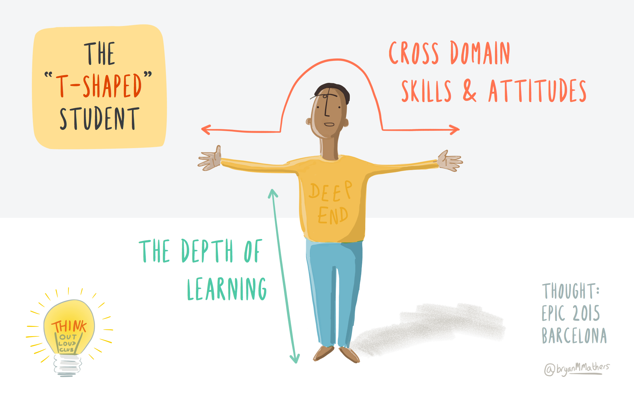 A leaner with out stretched hands forming a T. The horizontal cross is labled cross-disciplinary skills and attributes. The vertical is labeled, the depth of learning.