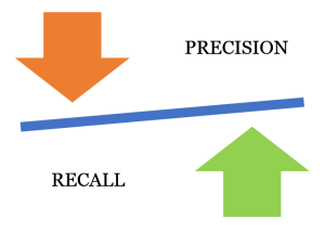 A see saw with Recall pushing down on the left and Precision pushing up on the right. The see saw is almost balanced.