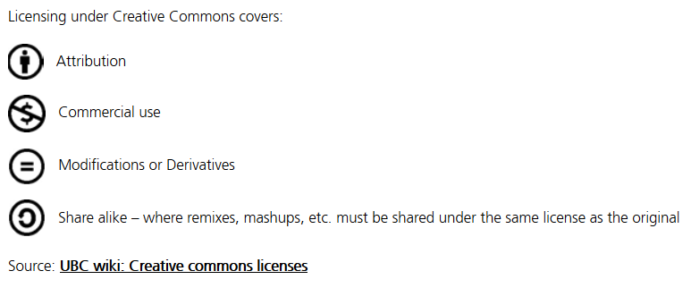 Left column shows the icon for attribution, commercial use, modifications or derivatives, and share alike. Next to the icon are the meanings.