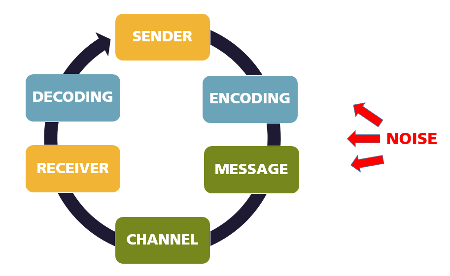 A circle with 6, evenly spaced text boxes each with an element of the communication process - sender, encoding, message, channel, receiver, and decoding. Another text box to the right with three arrows pointing to the process represents noise impactin ghte process.