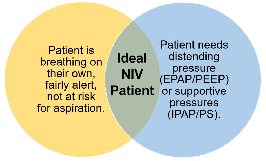 A Venn diagram that shows the two conditions that an Ideal NIV Patient must meet. 1 - Patient is breathing on their own, fairly alert, not at risk for aspiration. 2 - Patient needs distending pressure (EPAP/PEEP) or supportive pressures (IPAP/PS)