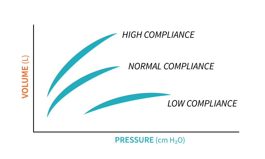 Compliance diagram showing the compliance rate in relation to volume and presssure