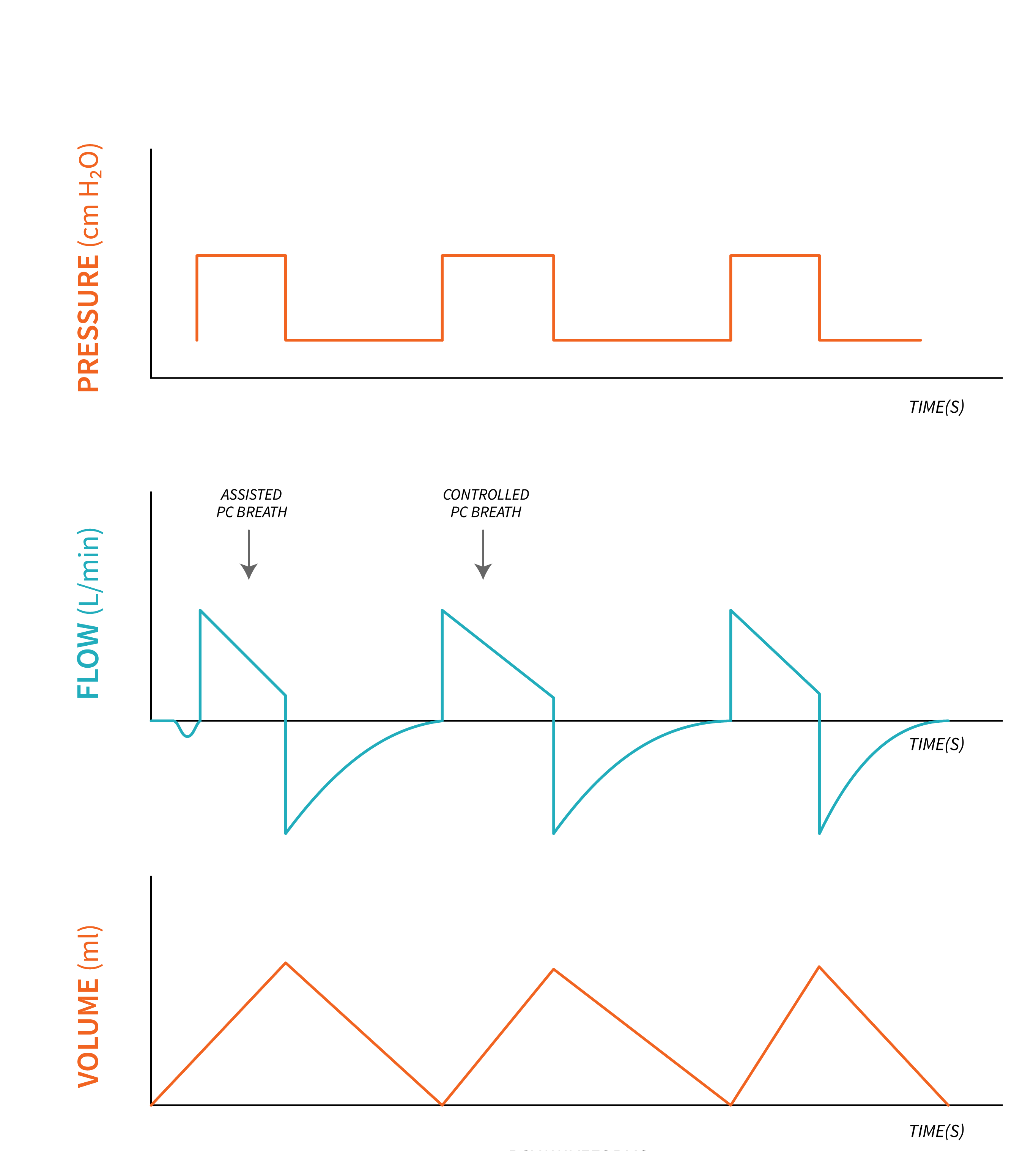 A PCV Waveforms Diagram with pressure, flow and volume. The first breath on the diagram represents an assisted breath and the second represents a controlled PC breath.