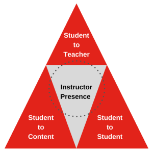 Teaching Triangle: Student to Teacher, Student to Student, and Student to Content creates instructor presence.