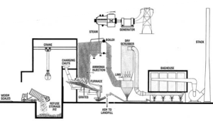 Schematic diagram of Commerce, California, incinerator with scrubber, fabric filter (baghouse), and chemical control device for oxides of nitrogen.