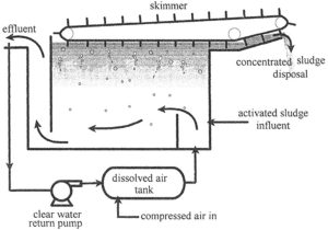 floatation chamber diagram