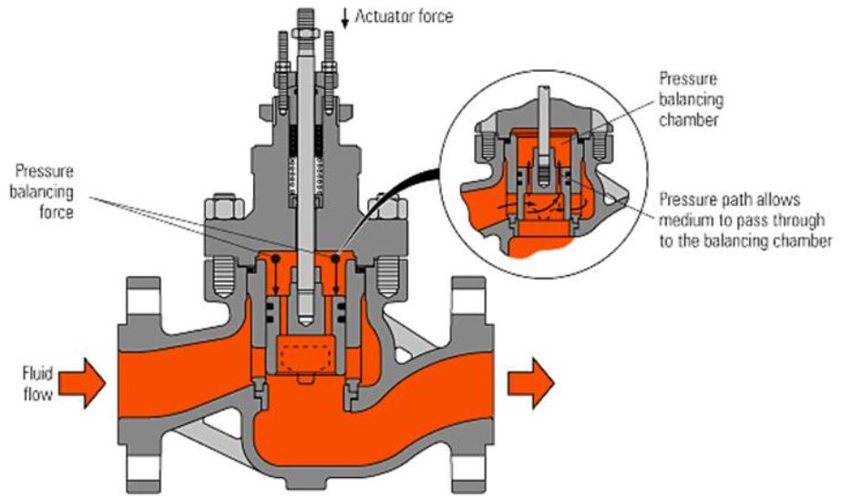 The Difference Between Single Seated & Double Seated Control Valves -  Jonloo Valve Company