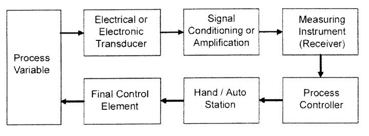Control system flow chart that starts at process variable, electrical or electronic transducer, signal conditioning or amplification, measuring instrument (receiver), process controller, hand/auto station, final control element and then back to process variable to restart the loop.