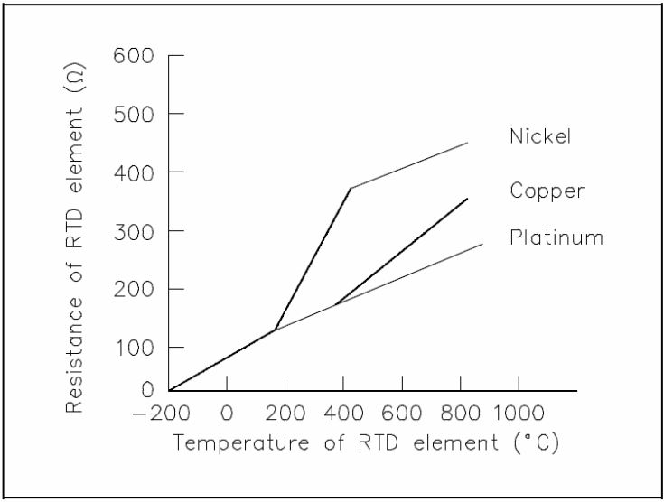 Electrical Resistance-Temperature Curves