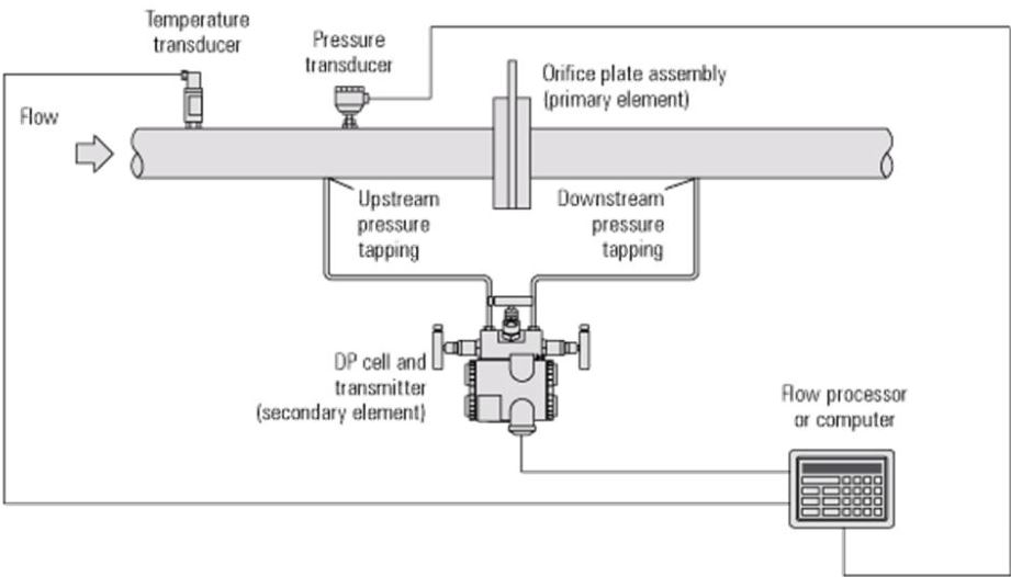 Instrument Devices – Flow Measurement – 2B2 – PEG 3725 Power Plant ...