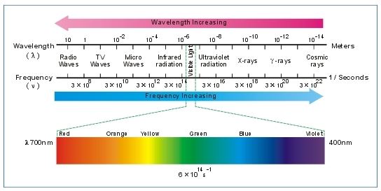 Infrared Radiation the range of electromagnetic spectrum spans across numerous magnitudes in terms of frequency and wavelength.