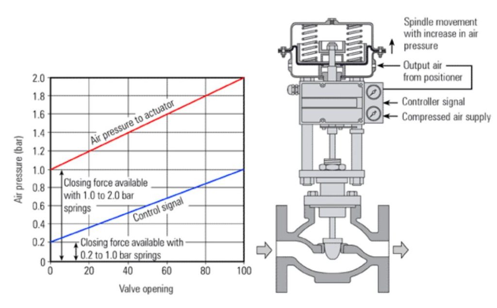 Instrument Devices – Control Valves – 2B2 – PEG 3725 Power Plant ...