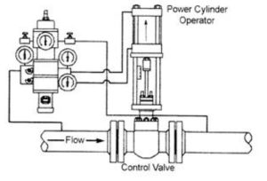 Power Cylinder and Control Valve