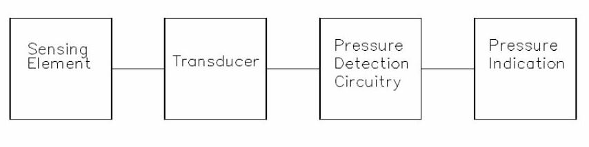 Typical Pressure Detection Block highlighting Sensing Element - Transducer - Pressure Detection Circuitry - Pressure Indication