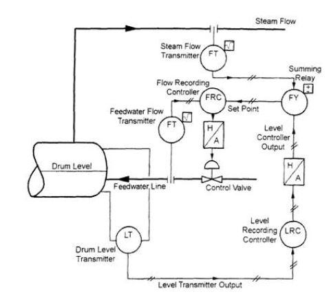 Three-Element Feedwater Control