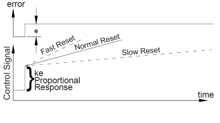 Proportional Plus Reset Open Loop Response