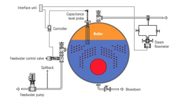Two-Element Feedwater Control