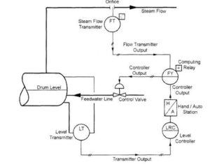 Two-Element Feedwater Control with Level Controller