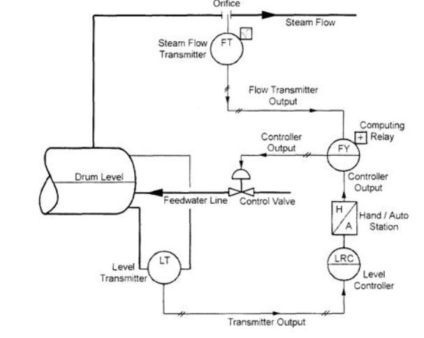 Part 2: Instrumentation and Control Systems – 2B2 – PEG 3725 Power ...