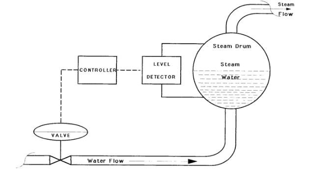 Boiler Feedwater Control