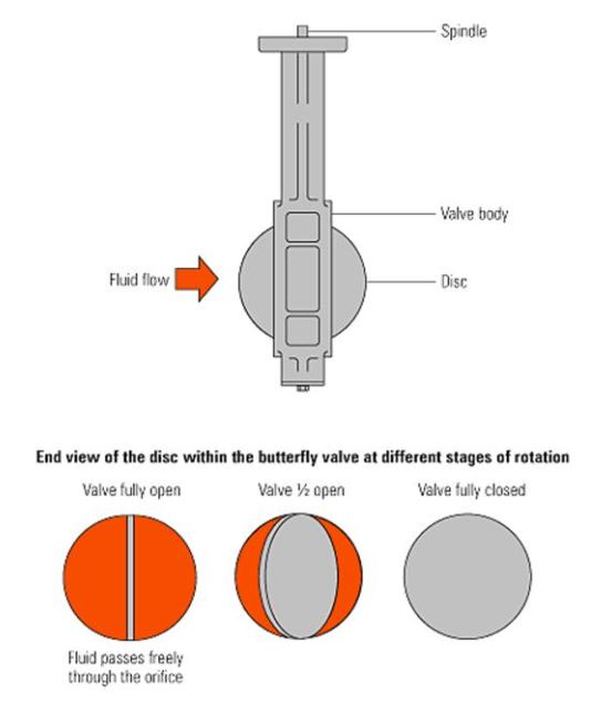 Instrument Devices Control Valves 2B2 PEG 3725 Power Plant