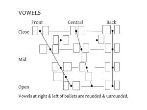 Full Blank vowel chart