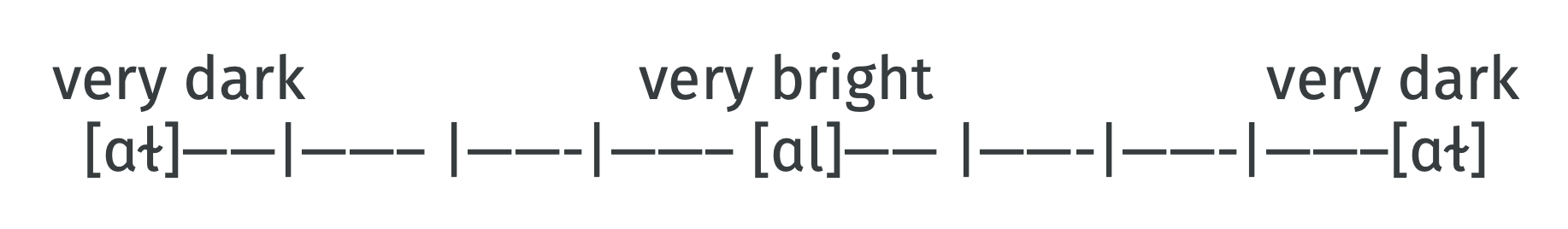 The spectrum of final L, from dark L to bright L to dark again.