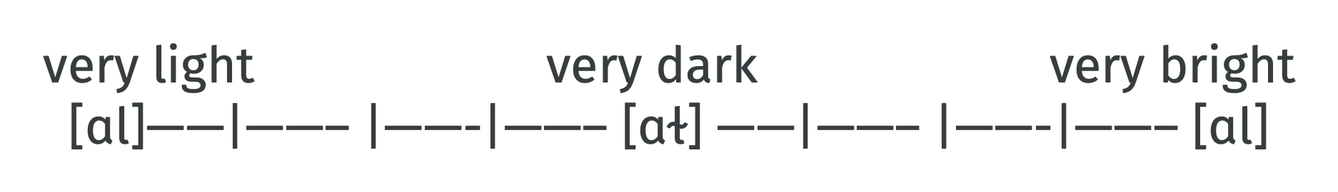 The spectrum of final Light L to Dark L and back again.