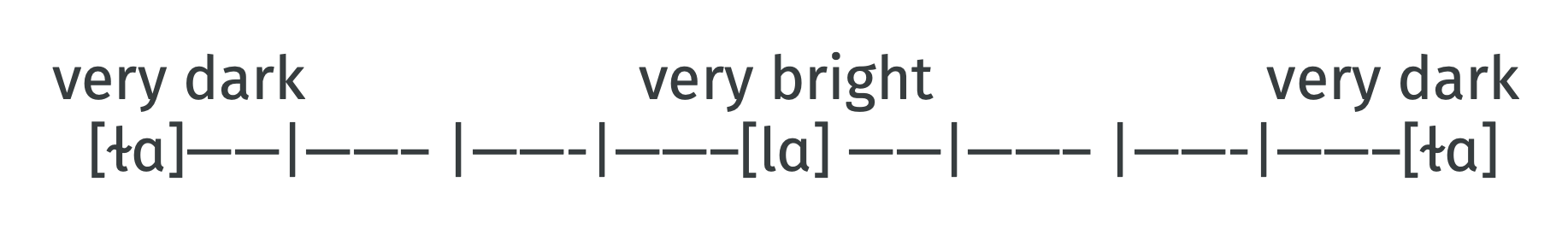 The spectrum of initial Dark L to Bright L and back to Dark again.