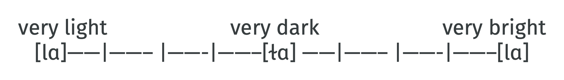 The spectrum of initial Light L to Dark L and back to Bright again.