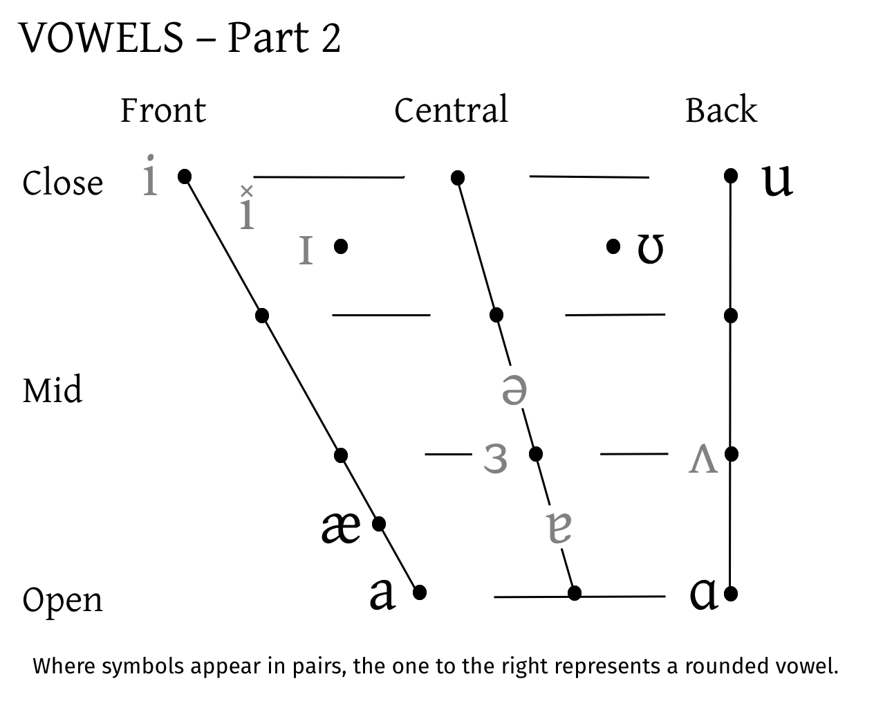 The Vowel Quadrilateral with the vowel symbols introduced in The Vowels Part 2.