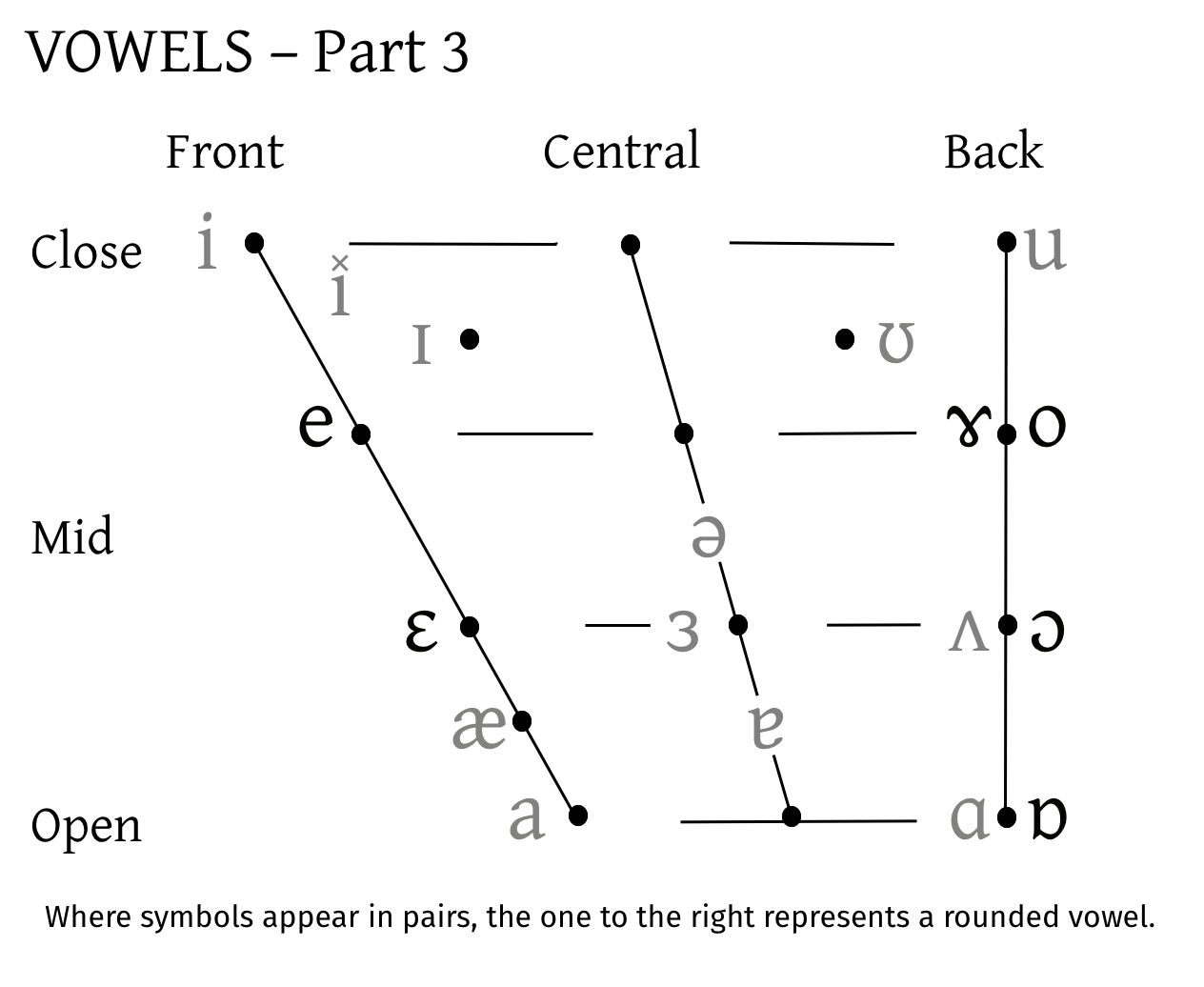 The Vowel Quadrilateral with the vowel symbols introduced in The Vowels Part 3.